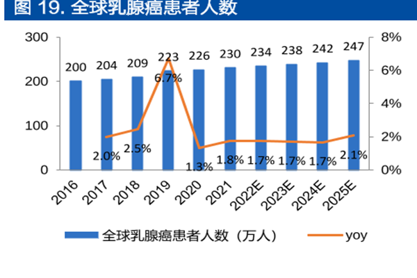 全球乳腺癌患者人數 全球乳腺癌患者人數