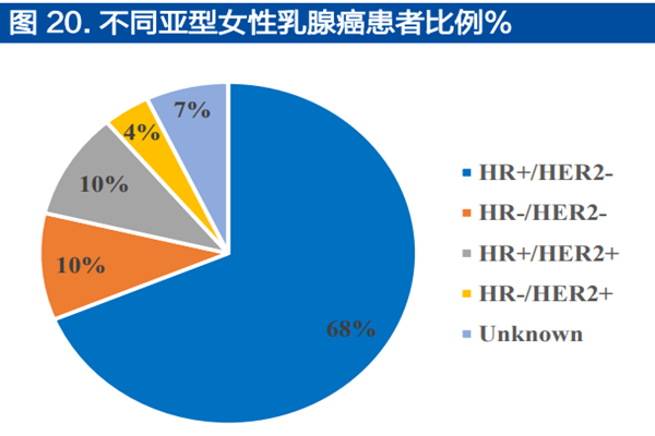 不同亞型女性乳腺癌患者比例% 不同亞型女性乳腺癌患者比例%