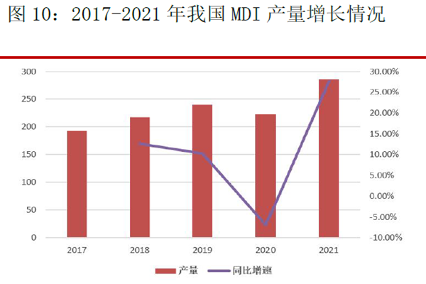 2017-2021 年我國MDI 產(chǎn)量增長情況