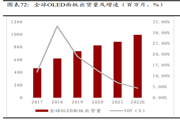 全球OLED面板出貨量及增速(百萬片,%
