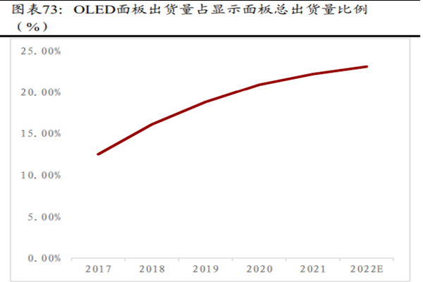 OLED面板出貨量占顯示面板總出貨量比例