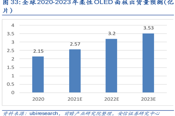 全球2020-2023年柔性OLED面板出貨量預測(億 全球2020-2023年柔性OLED面板出貨量預測(億
