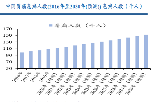 中國胃癌患病人數(2016年至2030年(預測)) 患病人數(千人) 中國胃癌患病人數(2016年至2030年(預測)) 患病人數(千人)