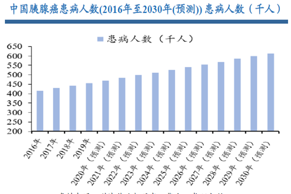 中國胰腺癌患病人數(2016年至2030年(預測)) 患病人數(千人) 中國胰腺癌患病人數(2016年至2030年(預測)) 患病人數(千人)