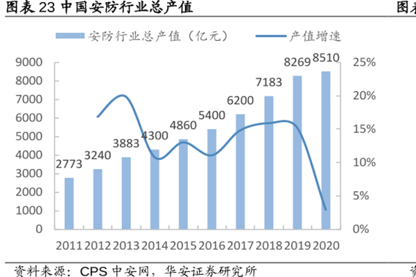 中國安防行業總產值 中國安防行業總產值