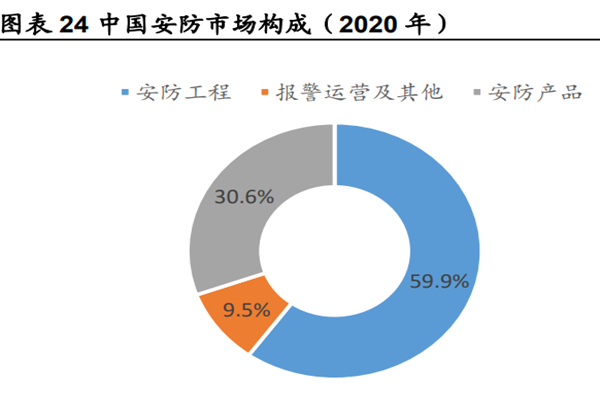 中國安防市場構成(2020 年) 中國安防市場構成(2020 年)