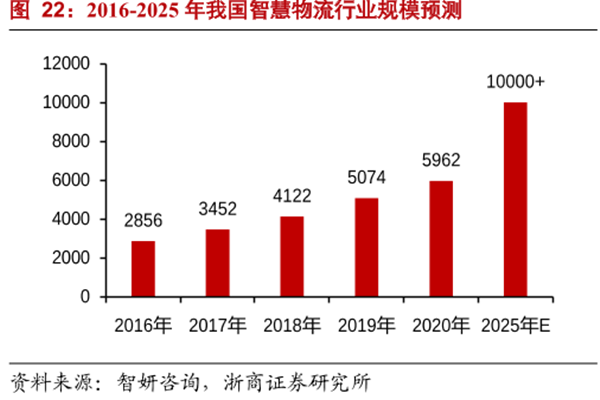 2016-2025年我國智慧物流行業規模預測 2016-2025年我國智慧物流行業規模預測