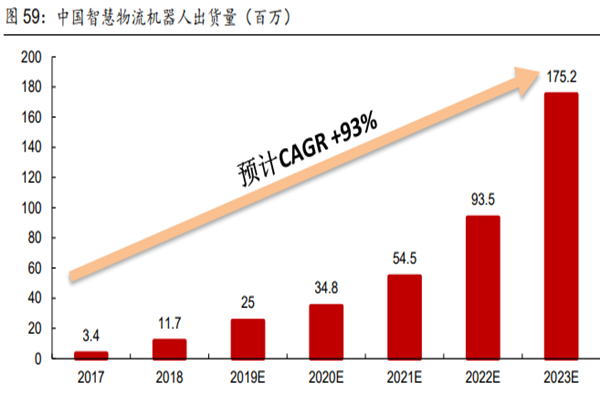中國智慧物流機器人出貨量(百萬) 中國智慧物流機器人出貨量(百萬)