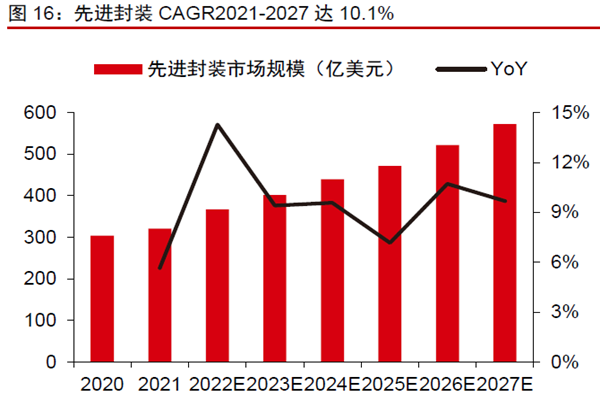 先進(jìn)封裝CAGR2021-2027 達(dá)10.1% 先進(jìn)封裝CAGR2021-2027 達(dá)10.1%