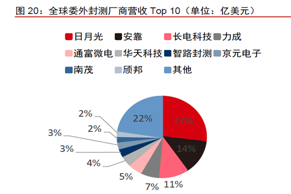 全球委外封測廠商營收 全球委外封測廠商營收