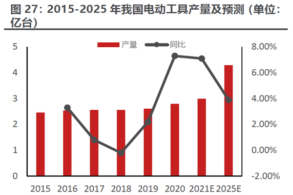 2015-2025 年我國電動工具產量及預測(單位: 2015-2025 年我國電動工具產量及預測(單位: