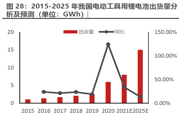 2015-2025 年我國電動工具用鋰電池出貨量分 2015-2025 年我國電動工具用鋰電池出貨量分