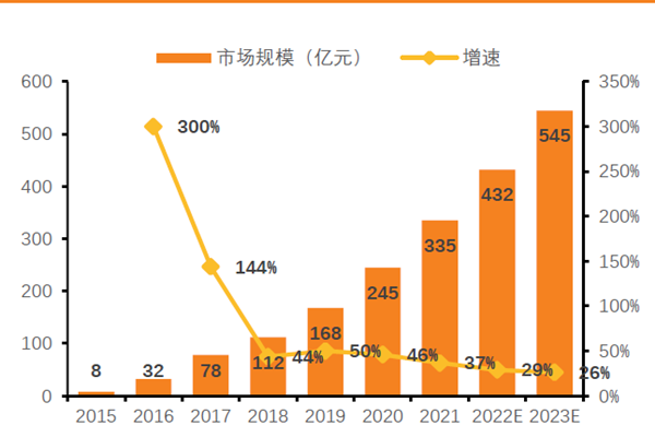 2015-2023年中國 MCN市場規模及預測 2015-2023年中國 MCN市場規模及預測
