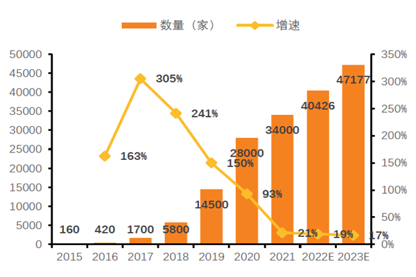 2015-2023年中國 MCN機 構數量及預測 2015-2023年中國 MCN機 構數量及預測