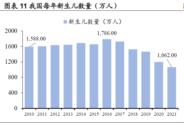我國每年新生兒數量(萬人) 我國每年新生兒數量(萬人)
