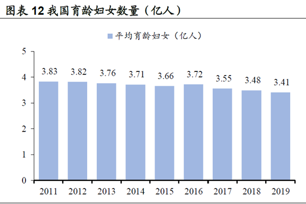 我國育齡婦女數量(億人) 我國育齡婦女數量(億人)