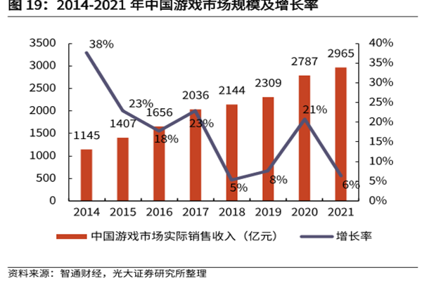 2014-2021年中國游戲市場規(guī)模及增長率 2014-2021年中國游戲市場規(guī)模及增長率