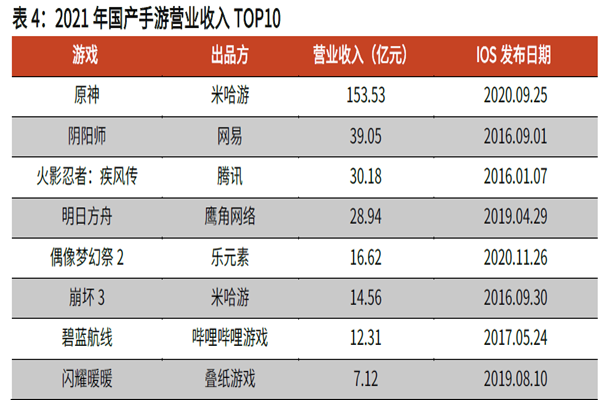2021 年國產(chǎn)手游營業(yè)收入TOP10