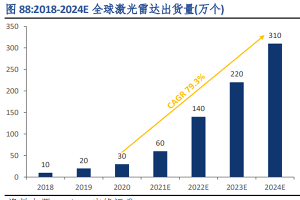2018-2024E 全球激光雷達出貨量(萬個) 2018-2024E 全球激光雷達出貨量(萬個)