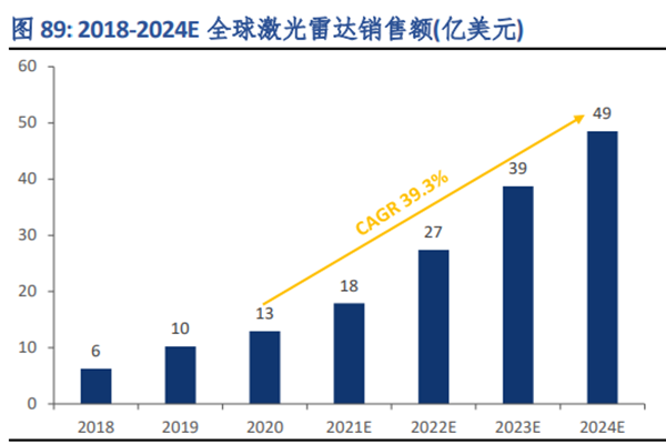 2018-2024E 全球激光雷達銷售額(億美元) 2018-2024E 全球激光雷達銷售額(億美元)