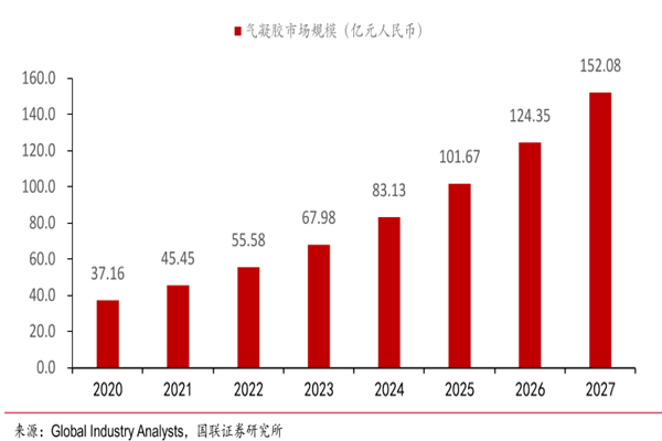 我國氣凝膠市場規模(億元人民幣) 我國氣凝膠市場規模(億元人民幣)