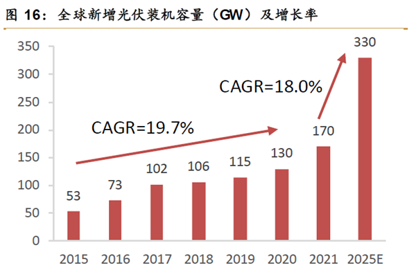 全球新增光伏裝機容量(GW)及增長率 全球新增光伏裝機容量(GW)及增長率