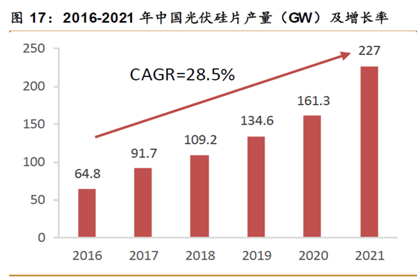 2016-2021 年中國光伏硅片產量(GW)及增長率 2016-2021 年中國光伏硅片產量(GW)及增長率