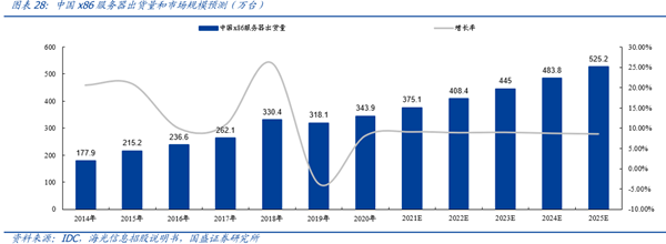 中國x86服務器出貨量和市場規模預測(萬臺) 中國x86服務器出貨量和市場規模預測(萬臺)