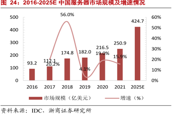 2016-2025E中國服務器市場規模及增速情況 2016-2025E中國服務器市場規模及增速情況