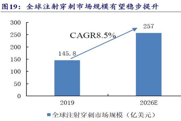全球注射穿刺市場規模有望穩步提升
