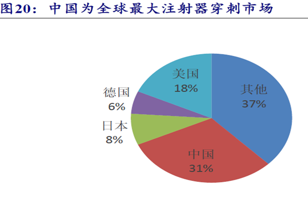中國為全球最大注射器穿刺市場