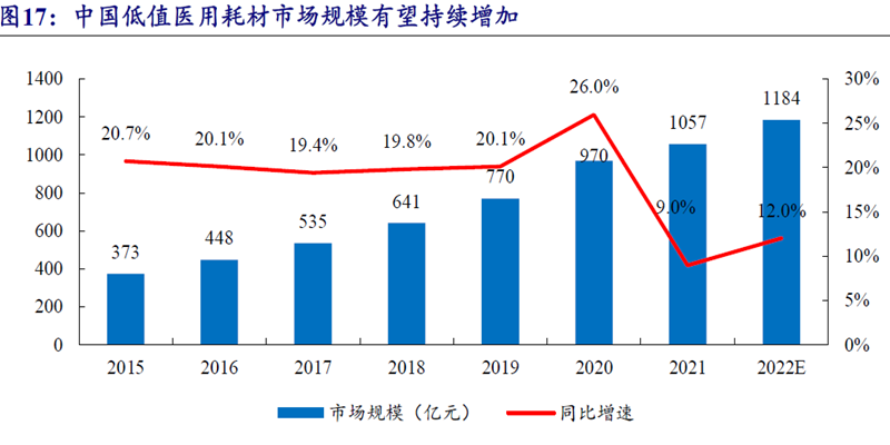 中國低值醫用耗材市場規模有望持續增加 中國低值醫用耗材市場規模有望持續增加