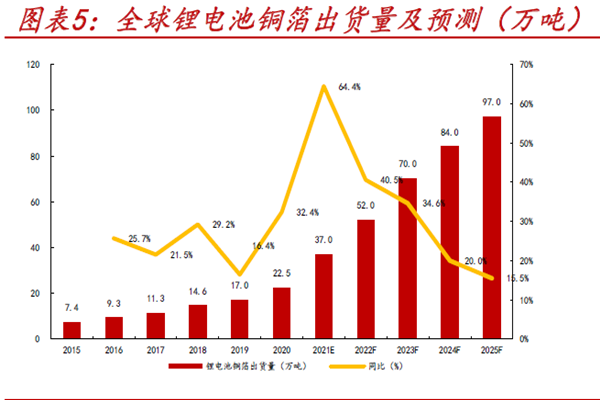 全球鋰電池銅箔出貨量及預測(萬噸) 全球鋰電池銅箔出貨量及預測(萬噸)