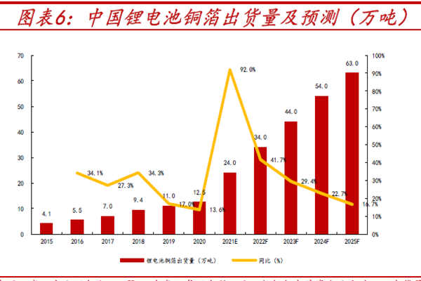 中國鋰電池銅箔出貨量及預測(萬噸) 中國鋰電池銅箔出貨量及預測(萬噸)
