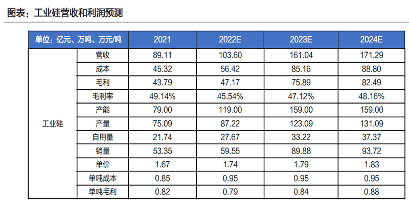 工業硅營收和利潤預測