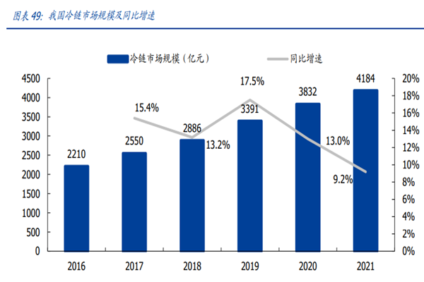 我國冷鏈市場規模及同比增速 我國冷鏈市場規模及同比增速
