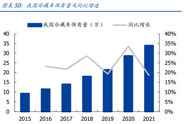 我國冷藏車保有量及同比增速 我國冷藏車保有量及同比增速