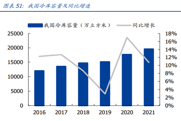 我國冷庫容量及同比增速 我國冷庫容量及同比增速