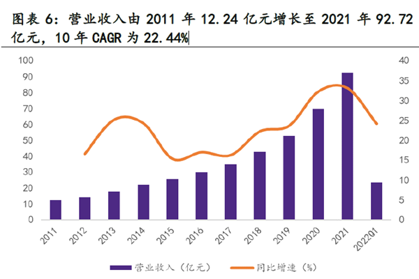 營業收入由2011 年12.24 億元增長至2021 年92.72 營業收入由2011 年12.24 億元增長至2021 年92.72