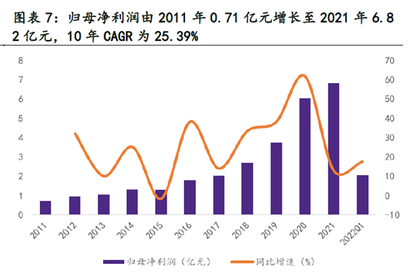 歸母凈利潤由2011 年0.71 億元增長至2021 年6.8 歸母凈利潤由2011 年0.71 億元增長至2021 年6.8