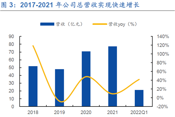 2017-2021 年公司總營收實現(xiàn)快速增長