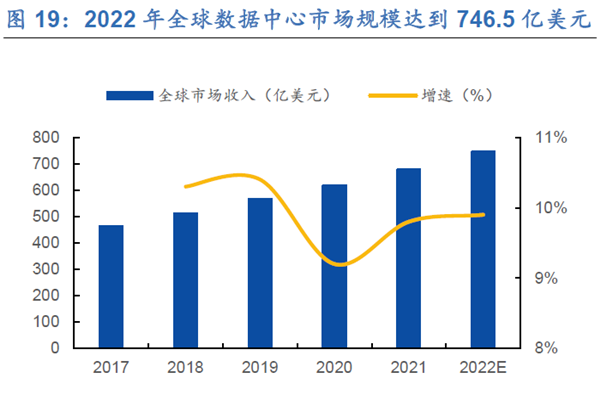 2022 年全球數據中心市場規模達到746.5 億美元 2022 年全球數據中心市場規模達到746.5 億美元