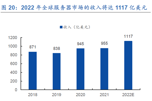 2022 年全球服務器市場的收入將達1117 億美元 2022 年全球服務器市場的收入將達1117 億美元