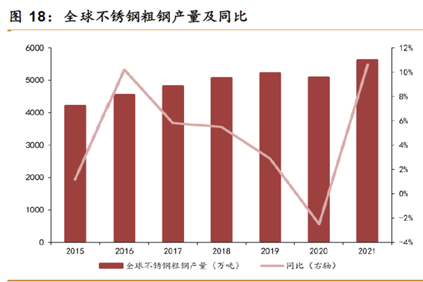 全球不銹鋼粗鋼產量及同比. 全球不銹鋼粗鋼產量及同比.