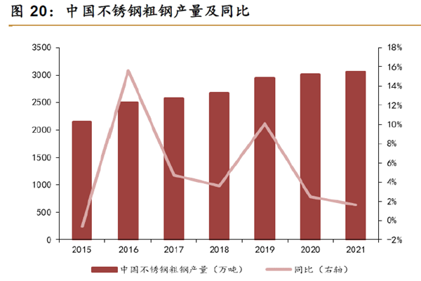 中國不銹鋼粗鋼產量及同比 中國不銹鋼粗鋼產量及同比