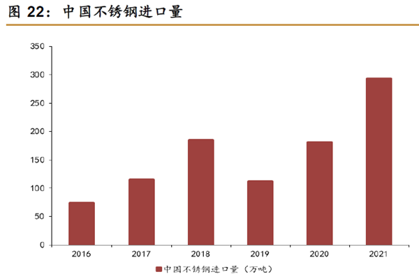 中國不銹鋼進口量 中國不銹鋼進口量