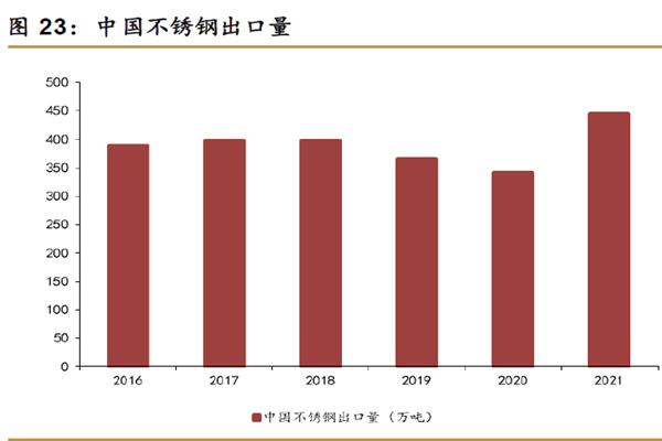 中國不銹鋼出口量 中國不銹鋼出口量