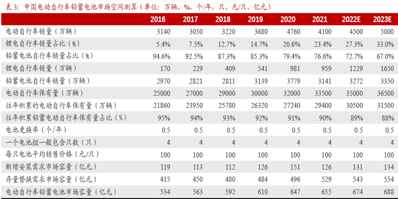 中國電動自行車鉛蓄電池市場空間測