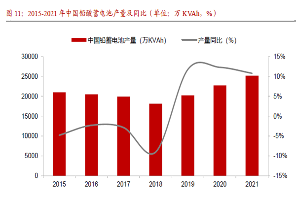 2015-2021 年中國鉛酸蓄電池產量及同比(單位:萬KVAh,%) 2015-2021 年中國鉛酸蓄電池產量及同比(單位:萬KVAh,%)