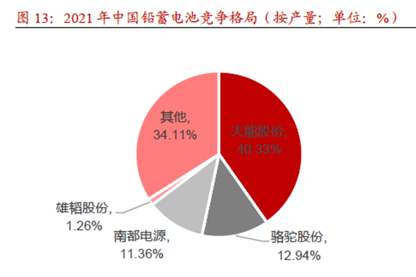 2021 年中國鉛蓄電池競爭格局 2021 年中國鉛蓄電池競爭格局